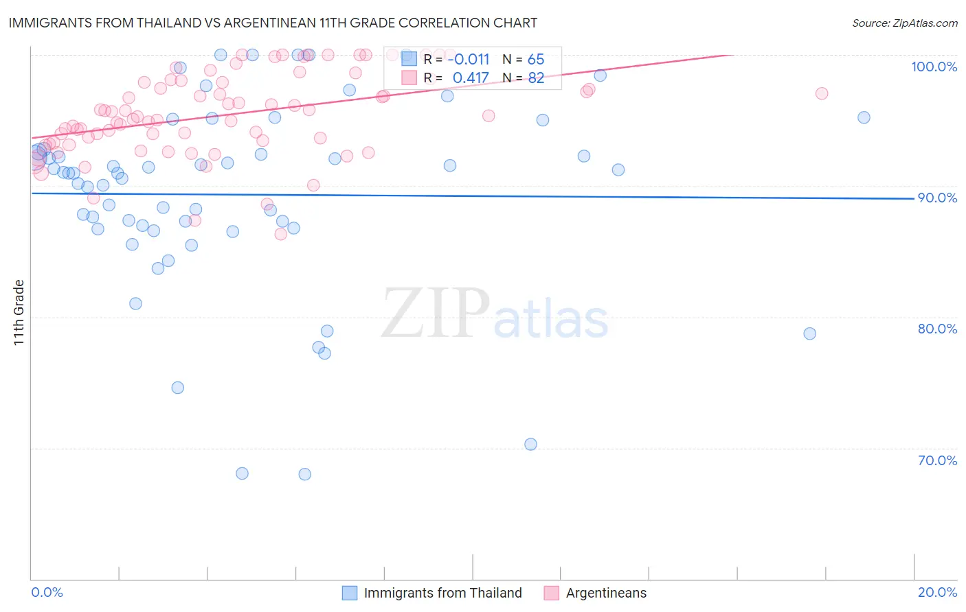 Immigrants from Thailand vs Argentinean 11th Grade