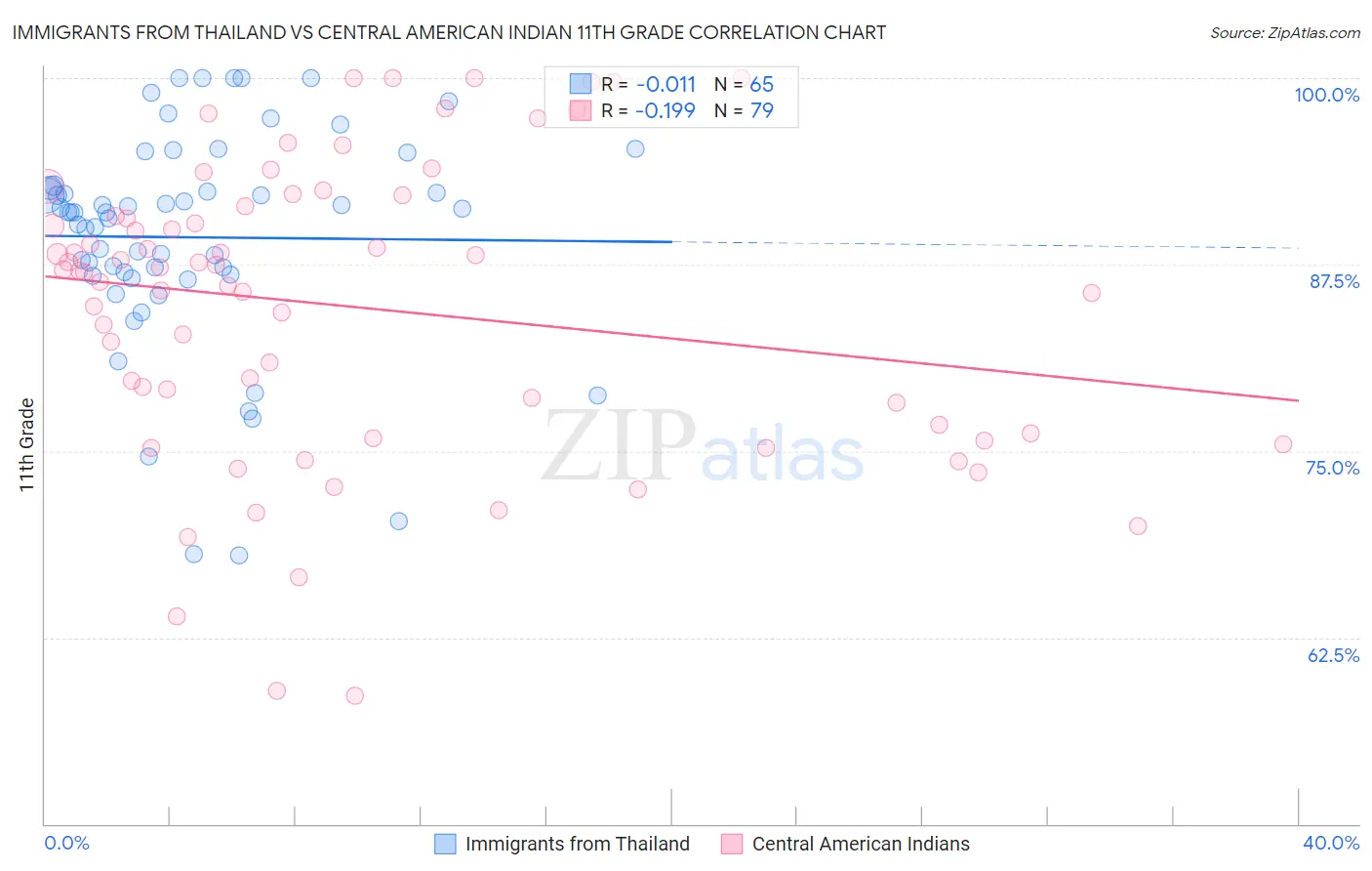 Immigrants from Thailand vs Central American Indian 11th Grade