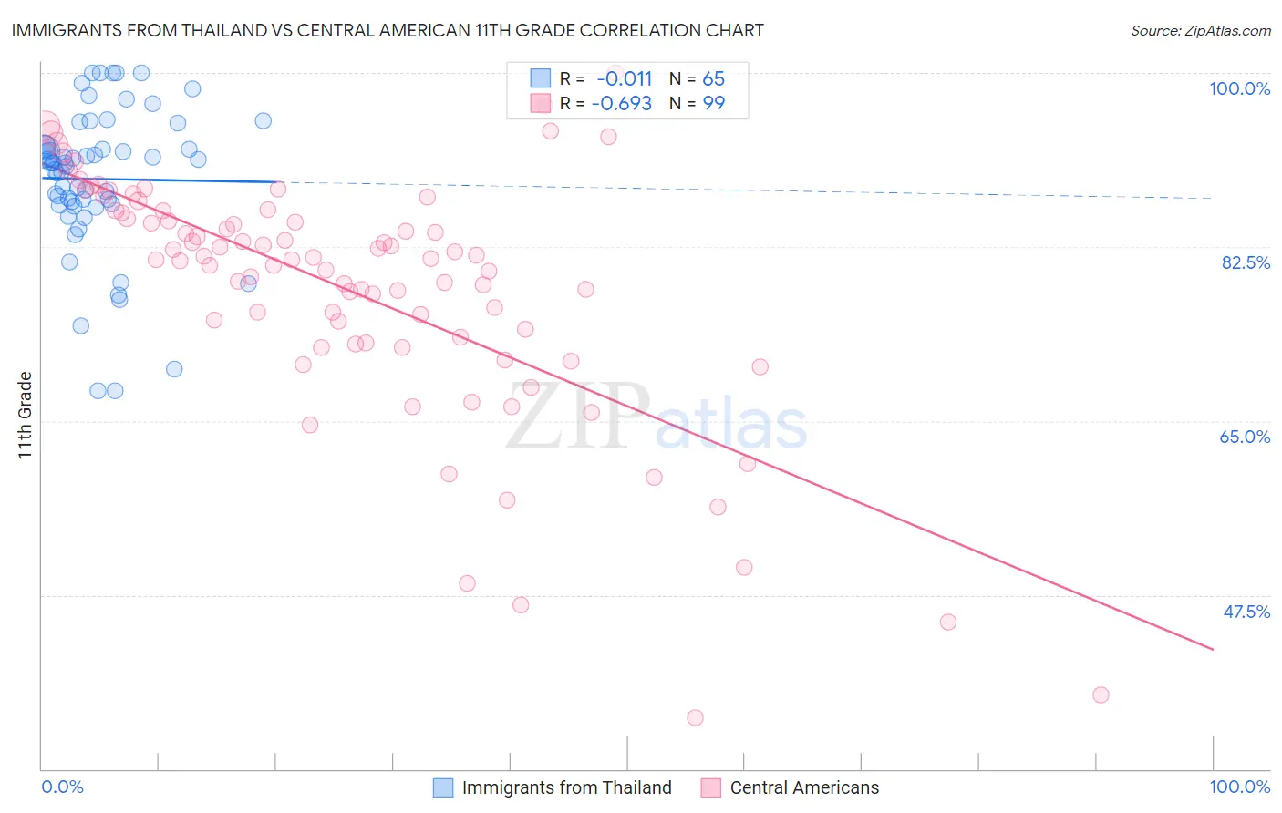 Immigrants from Thailand vs Central American 11th Grade