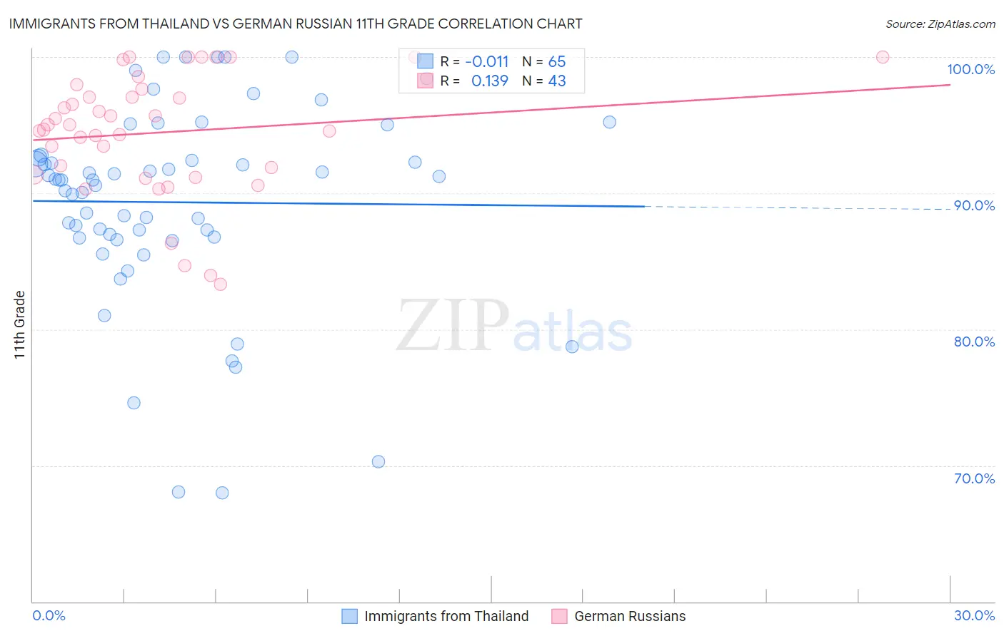 Immigrants from Thailand vs German Russian 11th Grade