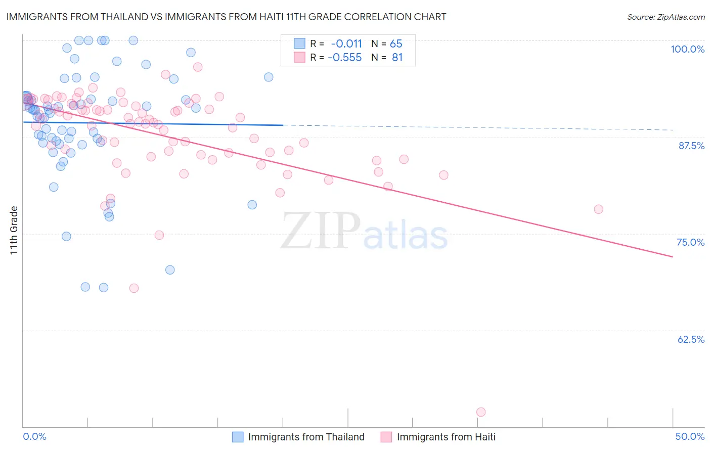 Immigrants from Thailand vs Immigrants from Haiti 11th Grade