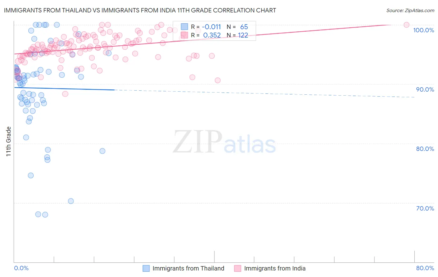 Immigrants from Thailand vs Immigrants from India 11th Grade