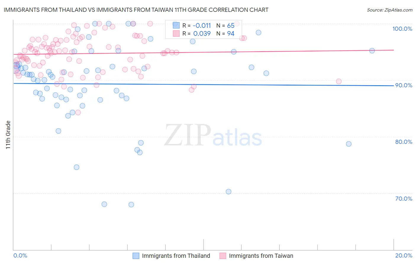 Immigrants from Thailand vs Immigrants from Taiwan 11th Grade