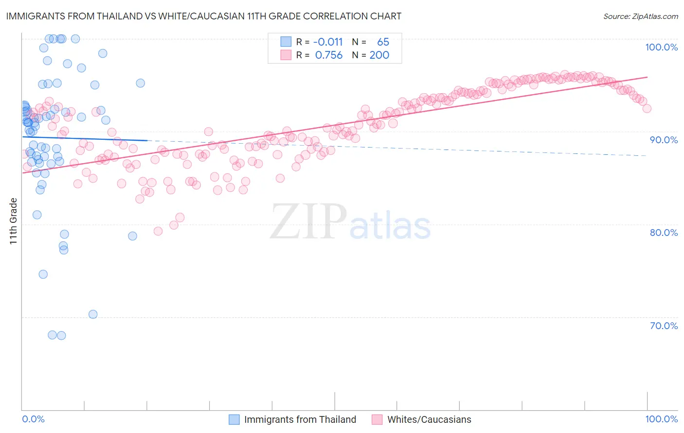 Immigrants from Thailand vs White/Caucasian 11th Grade