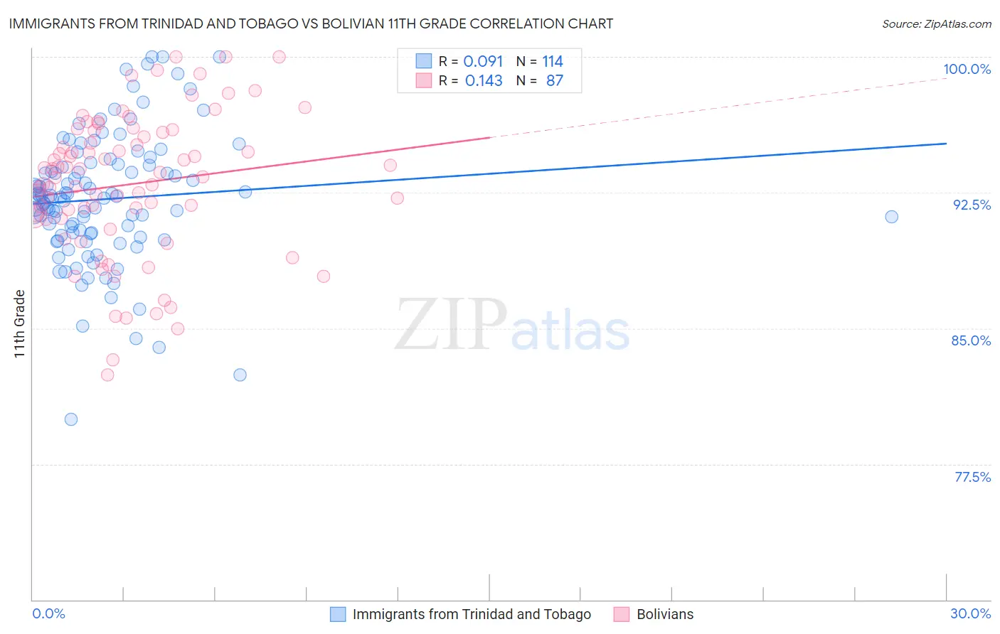 Immigrants from Trinidad and Tobago vs Bolivian 11th Grade