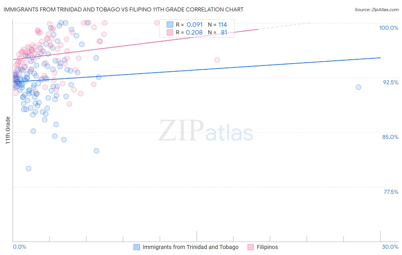 Immigrants from Trinidad and Tobago vs Filipino 11th Grade
