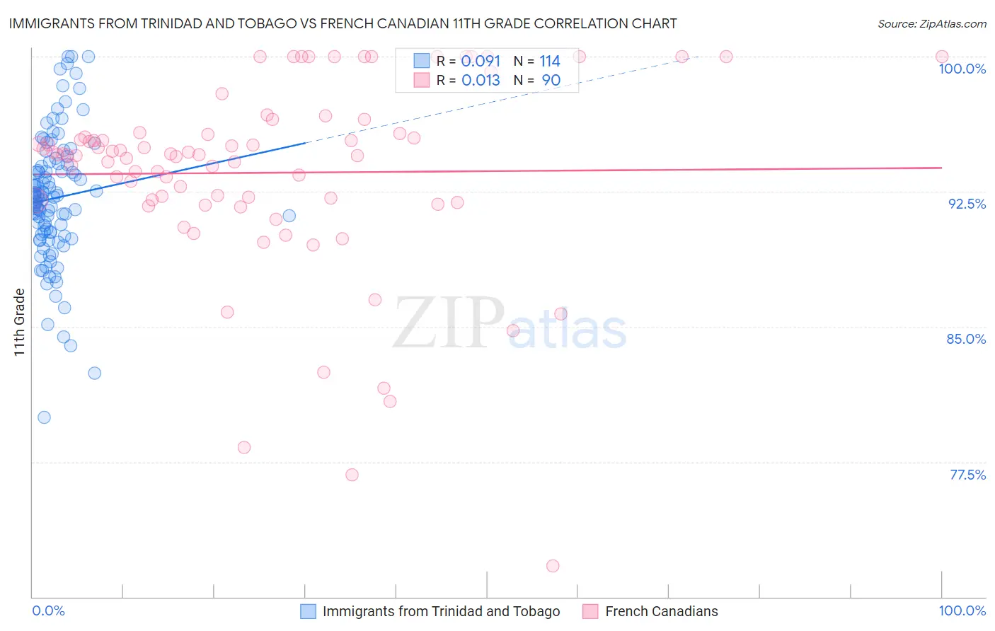 Immigrants from Trinidad and Tobago vs French Canadian 11th Grade