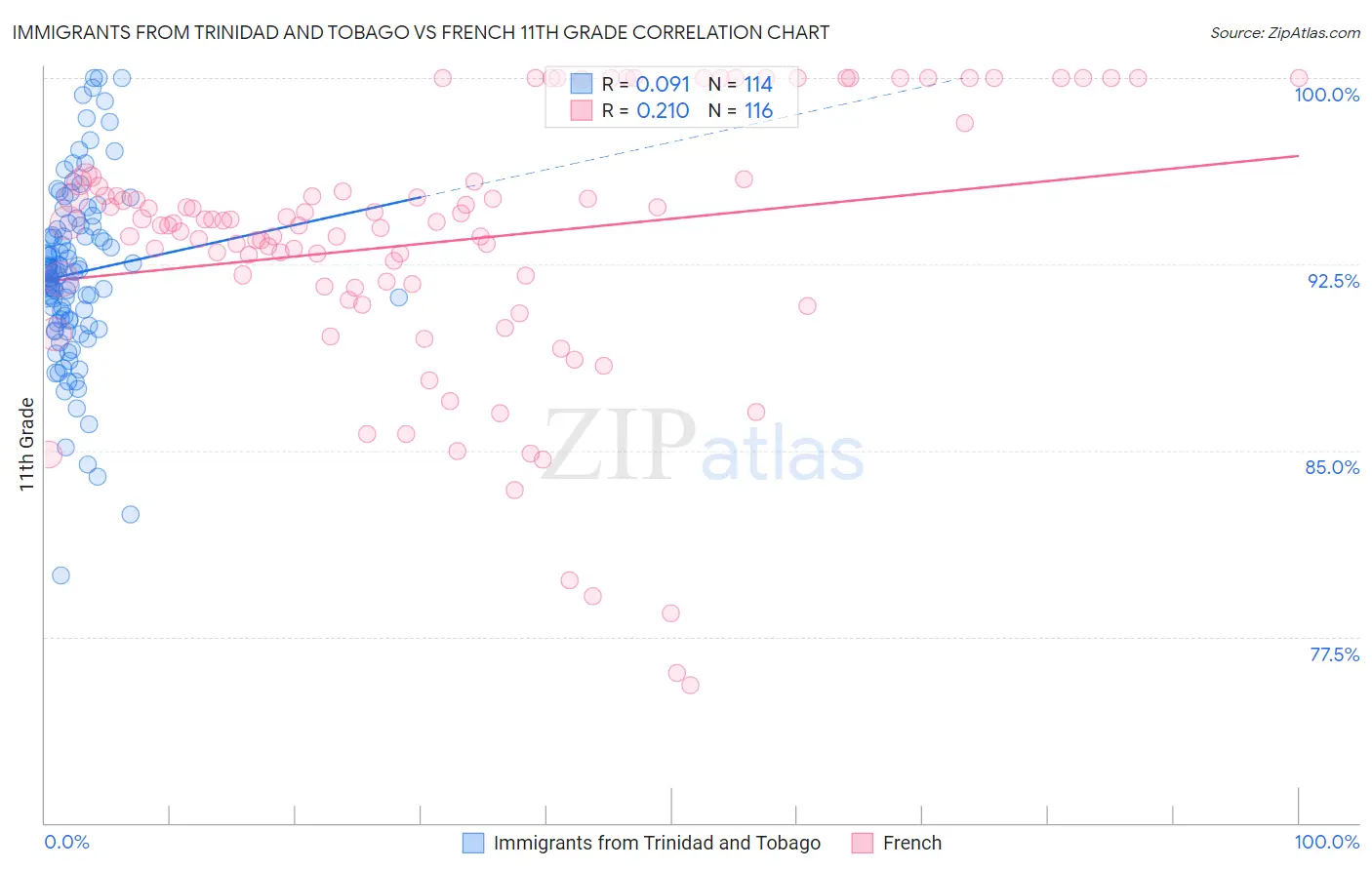 Immigrants from Trinidad and Tobago vs French 11th Grade