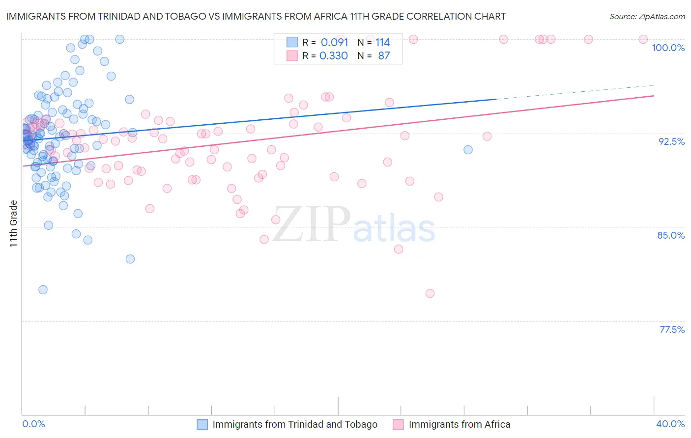 Immigrants from Trinidad and Tobago vs Immigrants from Africa 11th Grade