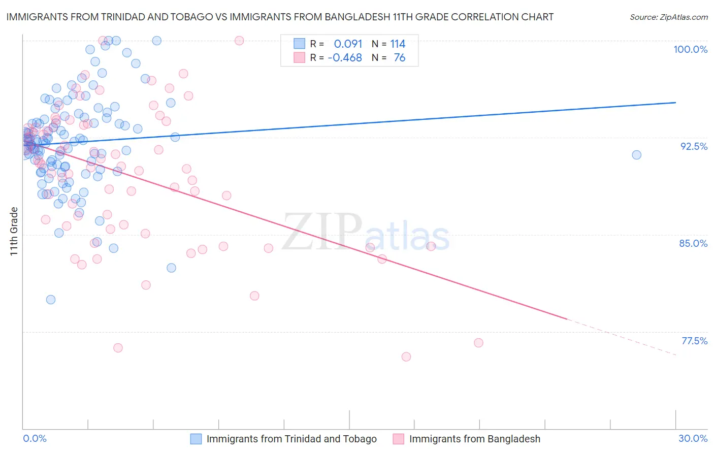 Immigrants from Trinidad and Tobago vs Immigrants from Bangladesh 11th Grade