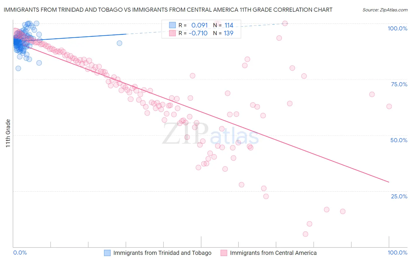 Immigrants from Trinidad and Tobago vs Immigrants from Central America 11th Grade