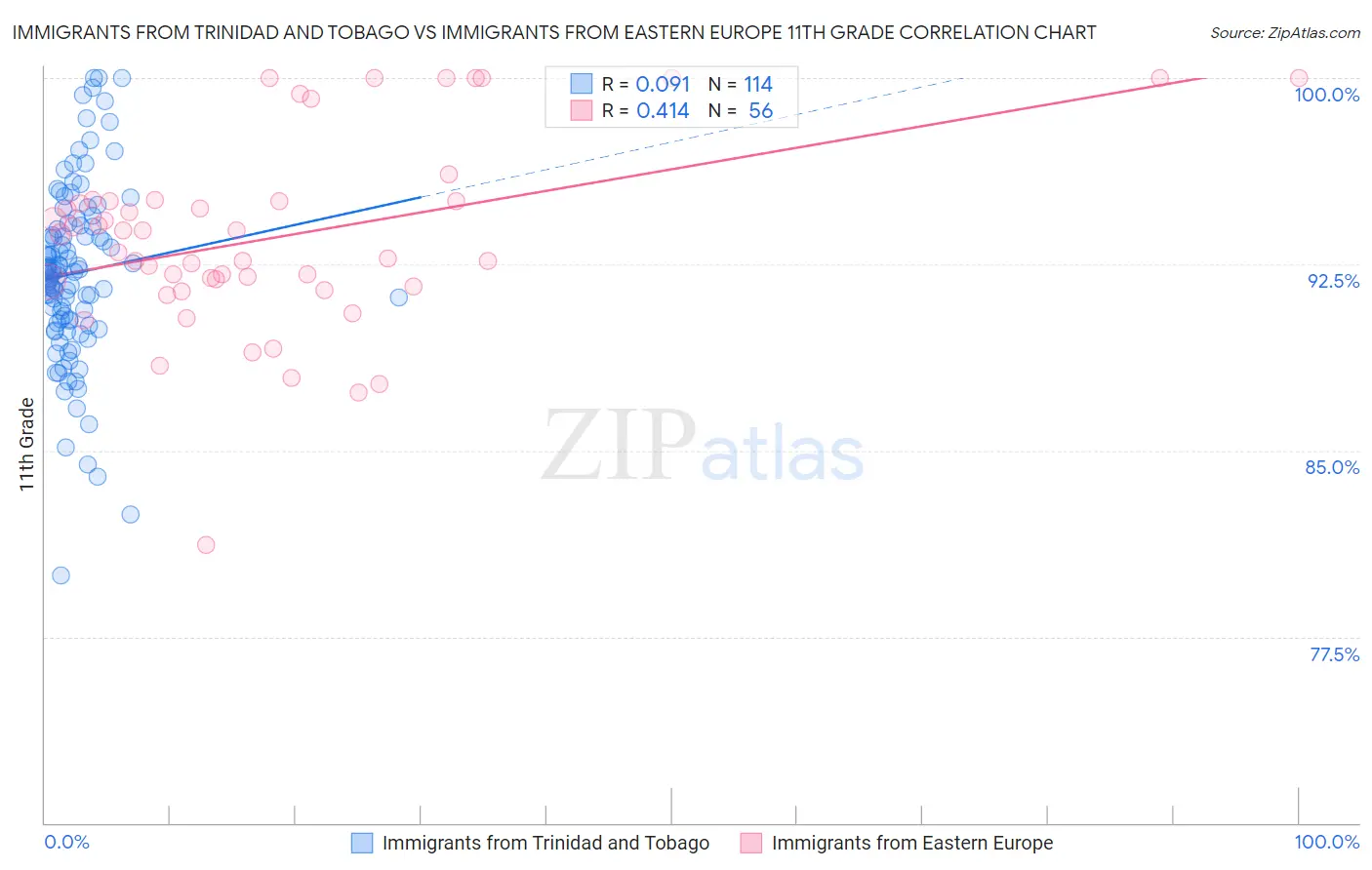 Immigrants from Trinidad and Tobago vs Immigrants from Eastern Europe 11th Grade