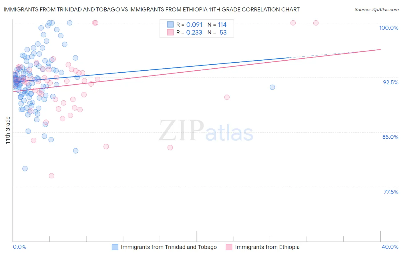 Immigrants from Trinidad and Tobago vs Immigrants from Ethiopia 11th Grade