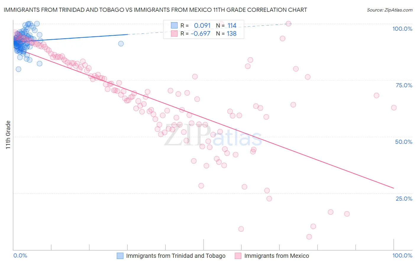 Immigrants from Trinidad and Tobago vs Immigrants from Mexico 11th Grade