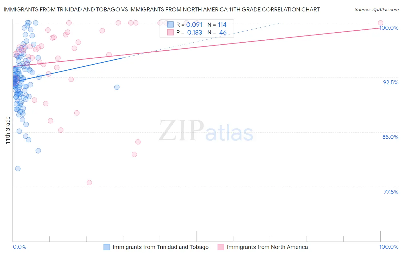 Immigrants from Trinidad and Tobago vs Immigrants from North America 11th Grade