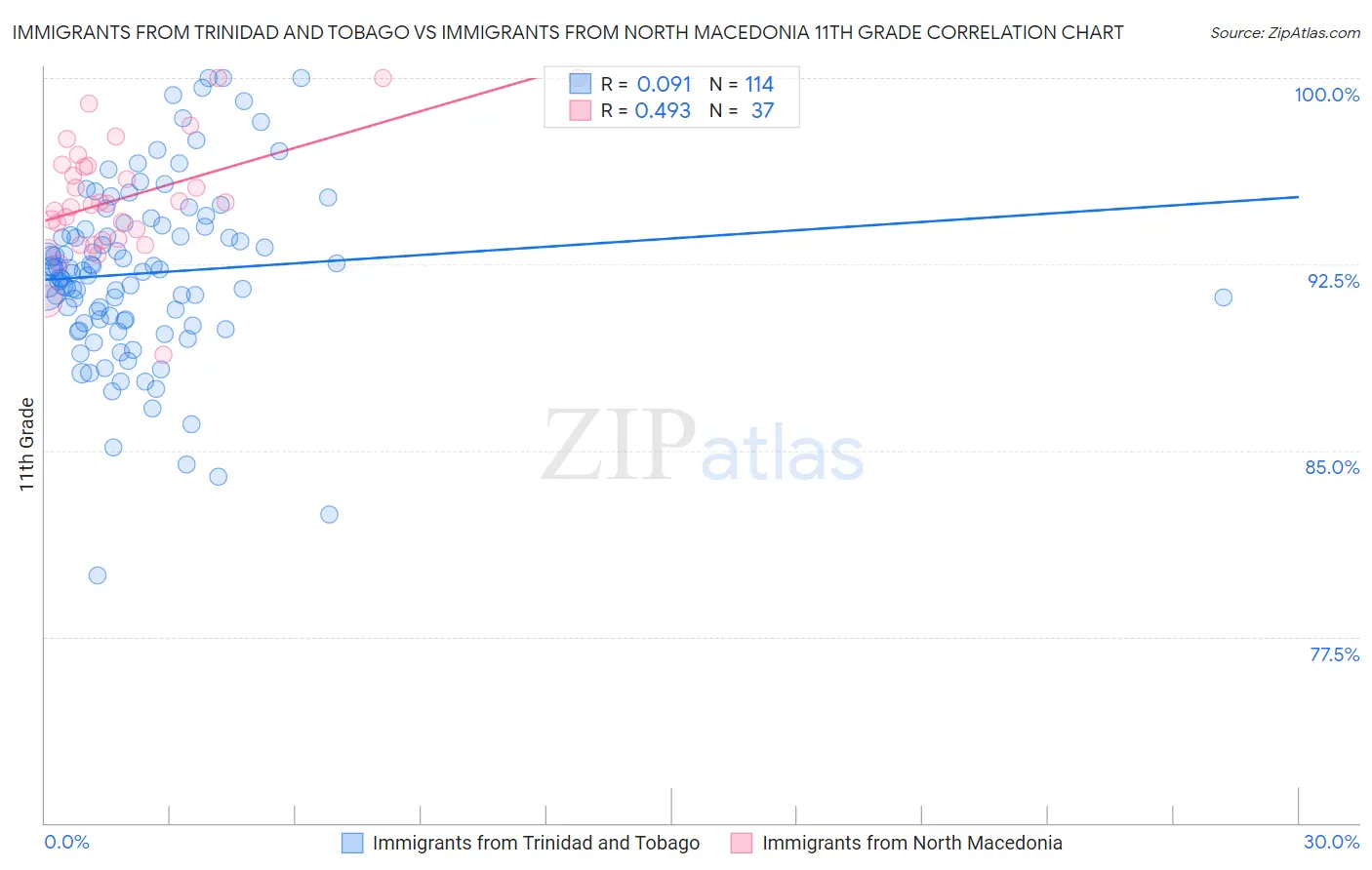 Immigrants from Trinidad and Tobago vs Immigrants from North Macedonia 11th Grade