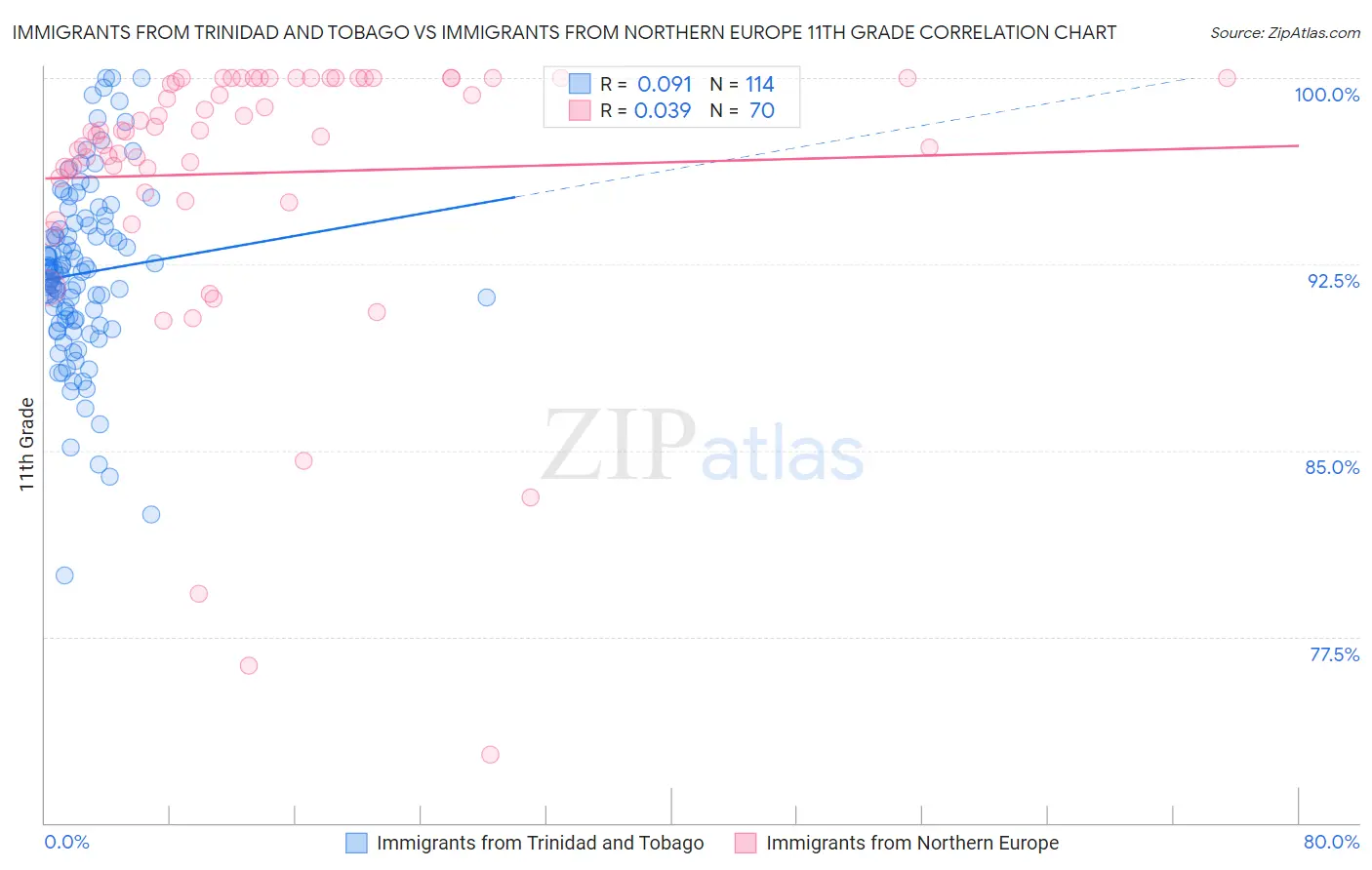 Immigrants from Trinidad and Tobago vs Immigrants from Northern Europe 11th Grade