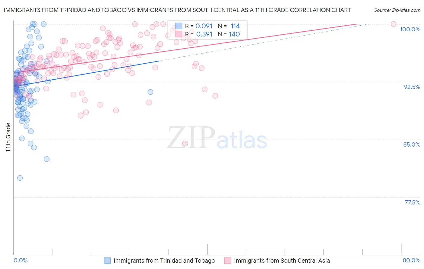 Immigrants from Trinidad and Tobago vs Immigrants from South Central Asia 11th Grade