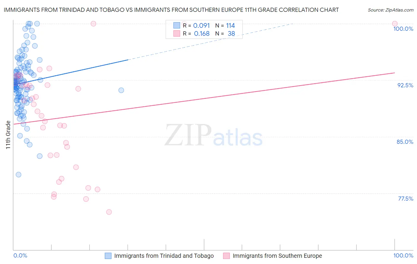 Immigrants from Trinidad and Tobago vs Immigrants from Southern Europe 11th Grade