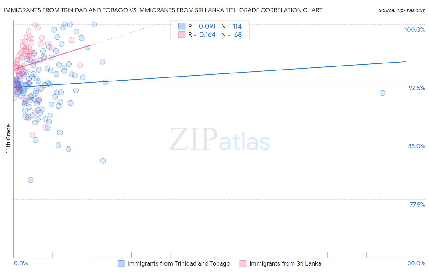 Immigrants from Trinidad and Tobago vs Immigrants from Sri Lanka 11th Grade