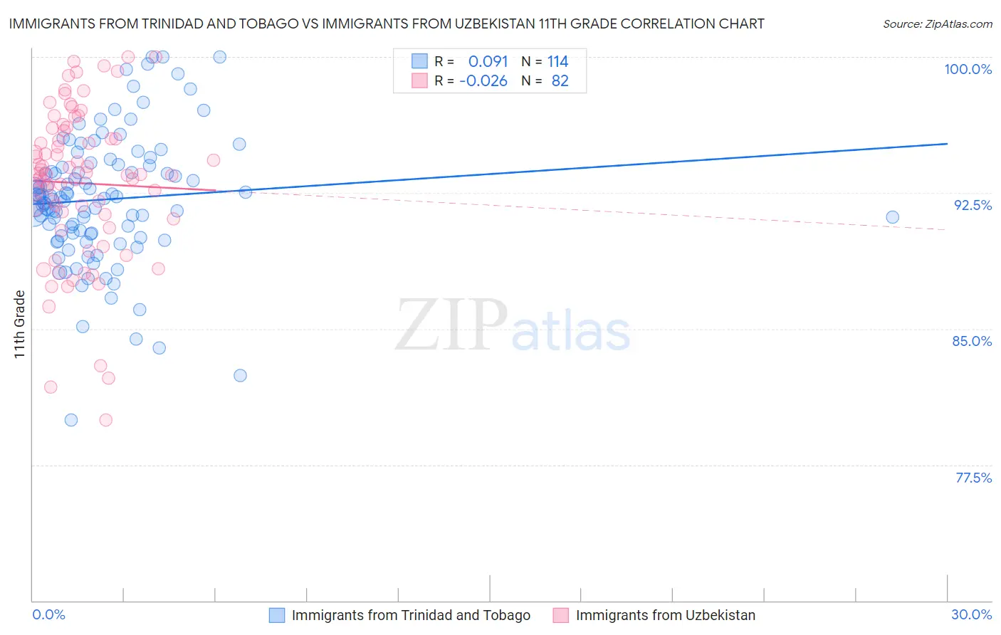 Immigrants from Trinidad and Tobago vs Immigrants from Uzbekistan 11th Grade