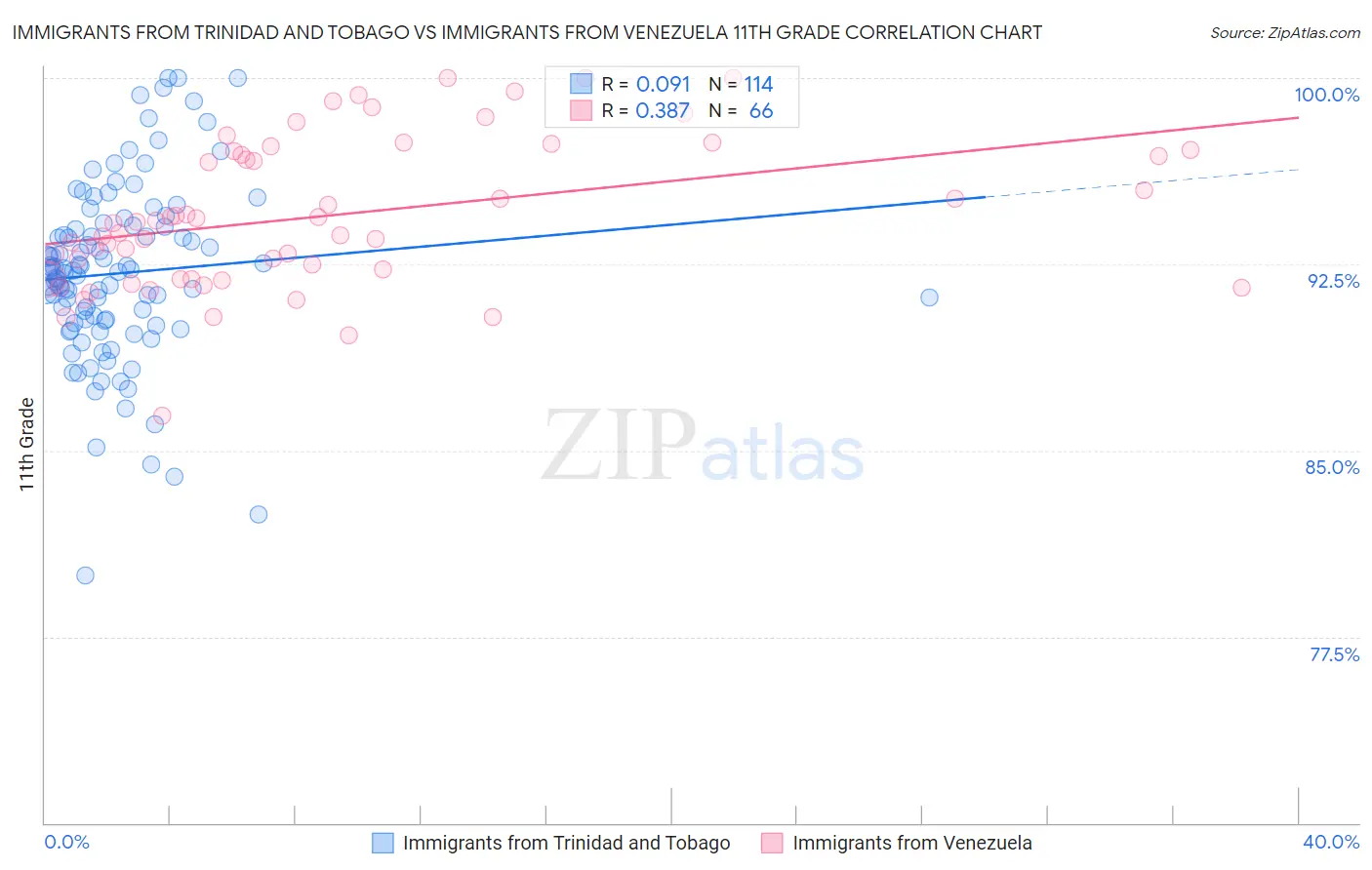 Immigrants from Trinidad and Tobago vs Immigrants from Venezuela 11th Grade