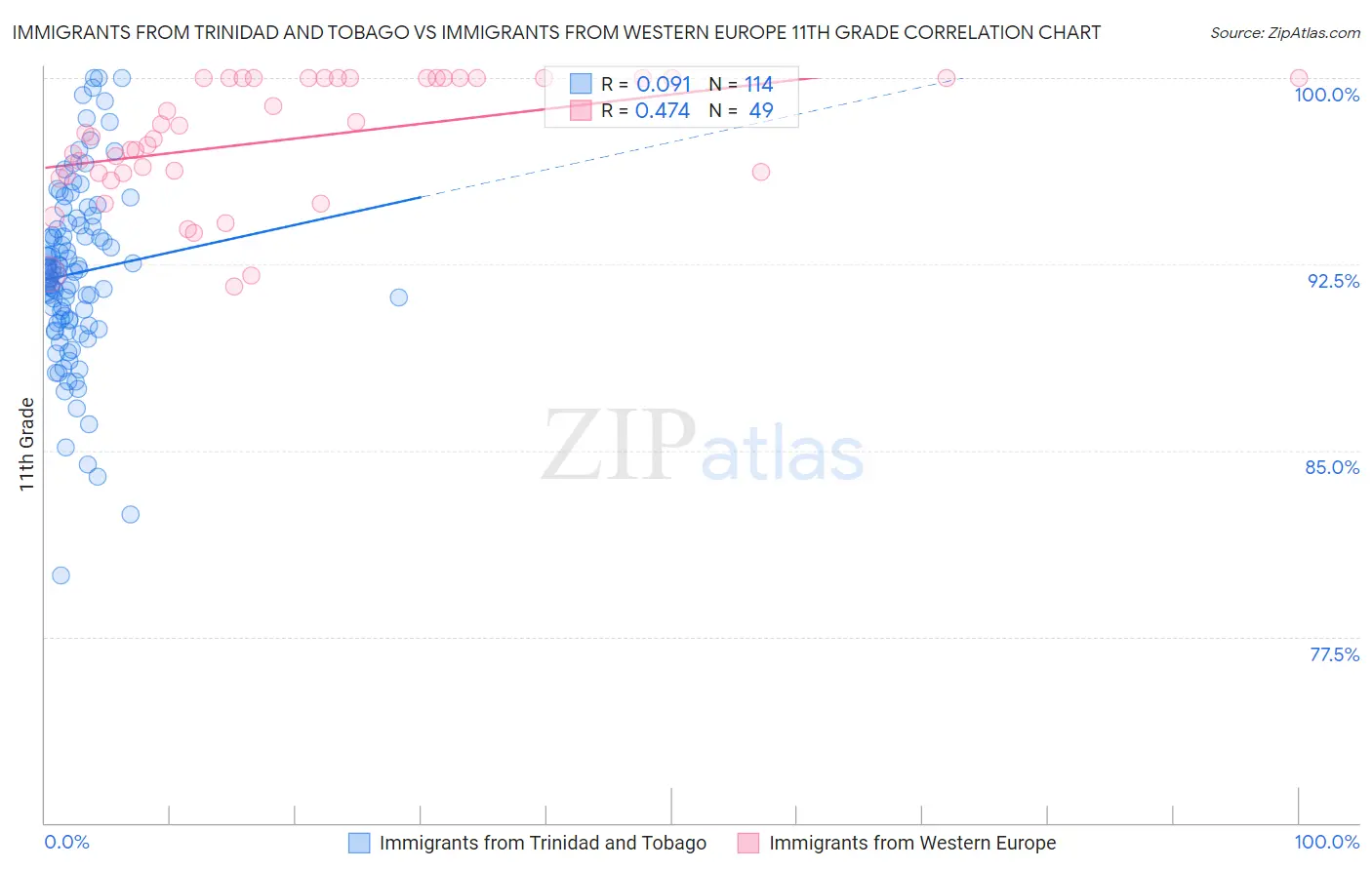 Immigrants from Trinidad and Tobago vs Immigrants from Western Europe 11th Grade