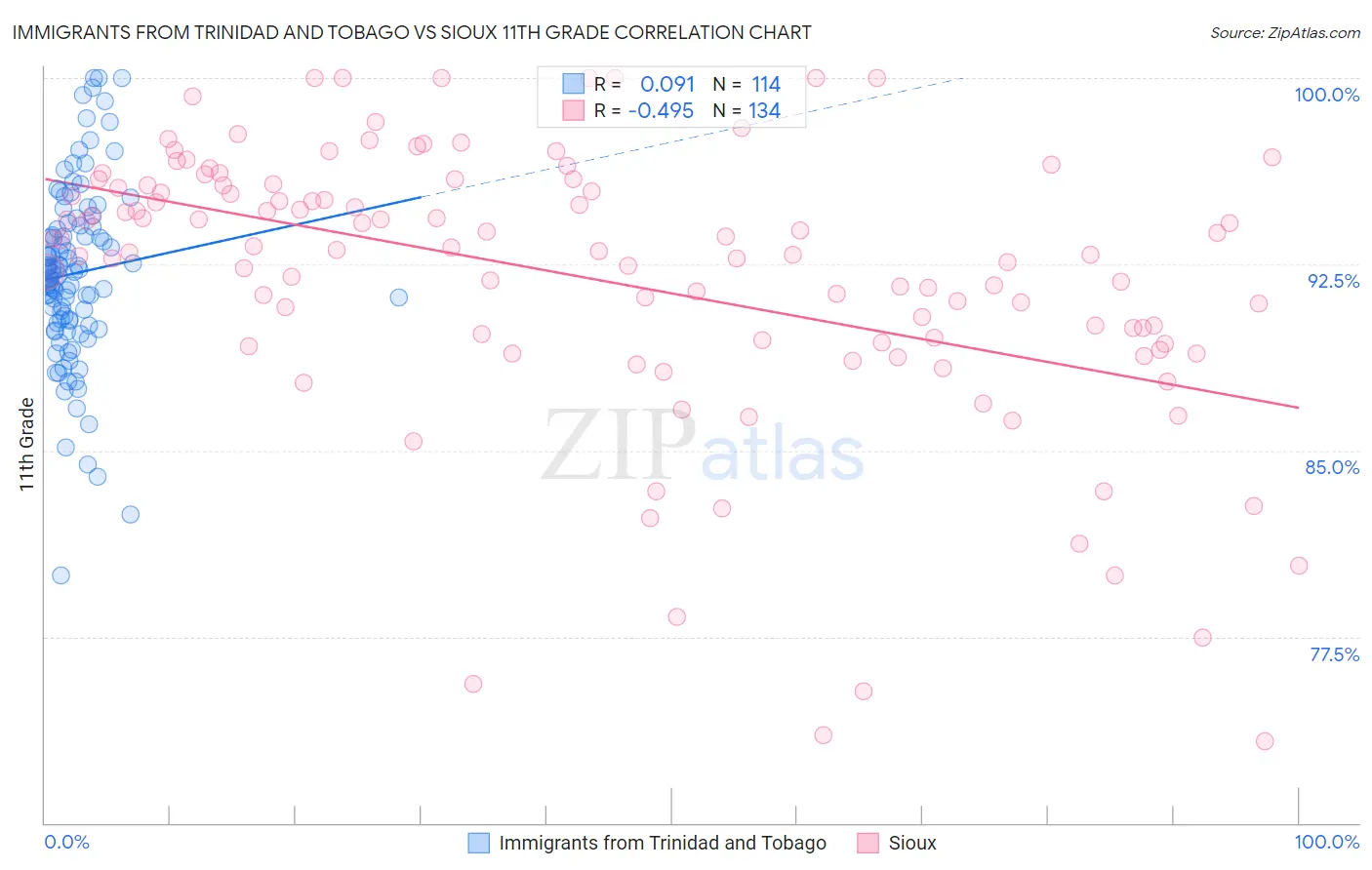 Immigrants from Trinidad and Tobago vs Sioux 11th Grade
