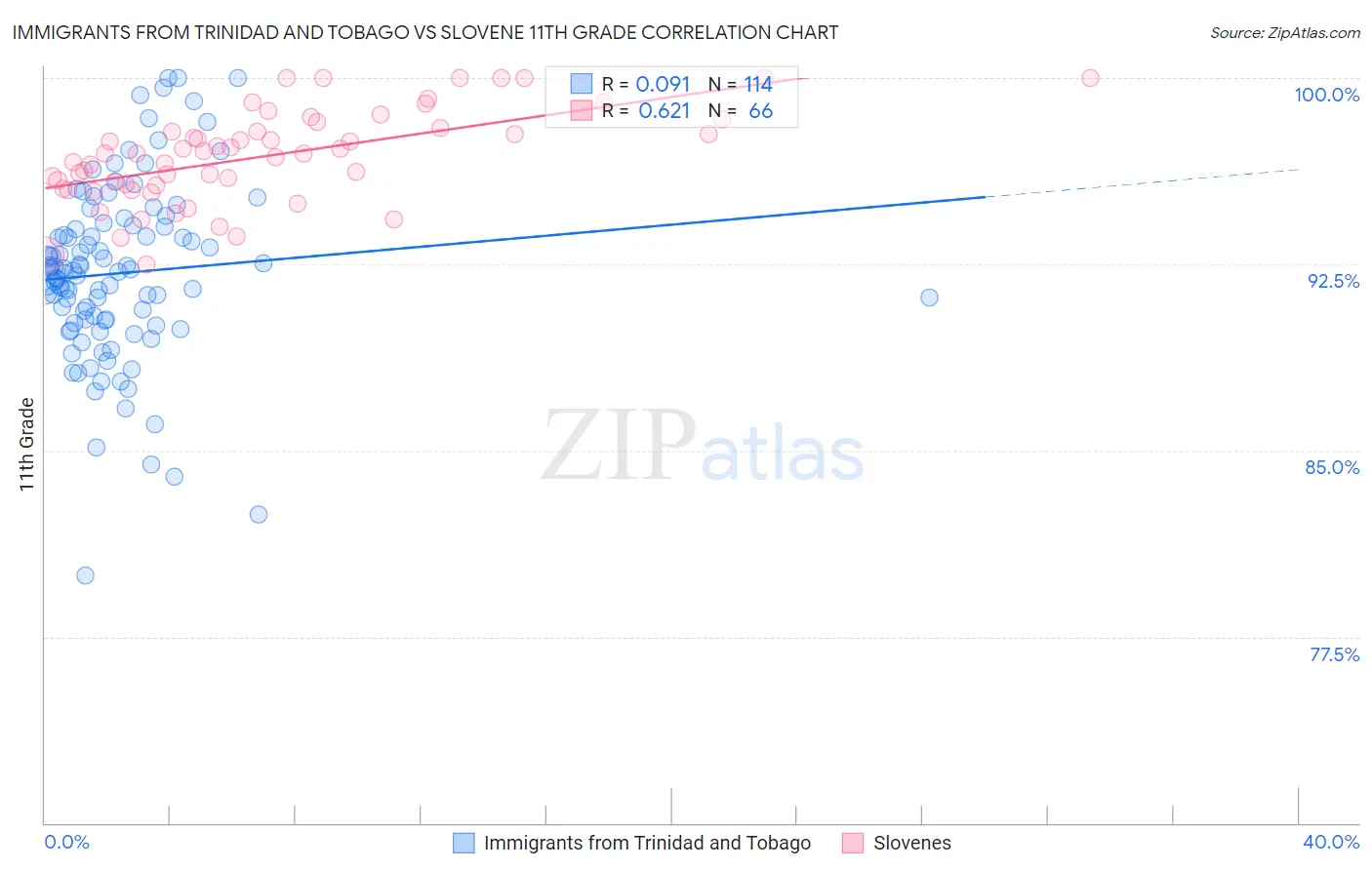 Immigrants from Trinidad and Tobago vs Slovene 11th Grade