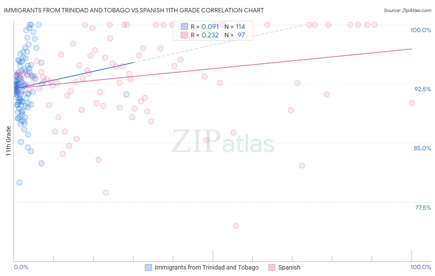 Immigrants from Trinidad and Tobago vs Spanish 11th Grade
