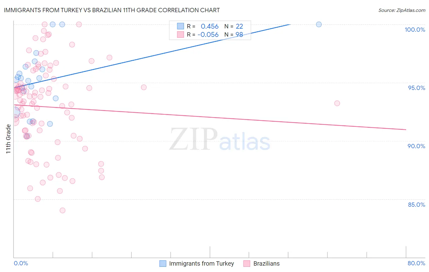 Immigrants from Turkey vs Brazilian 11th Grade