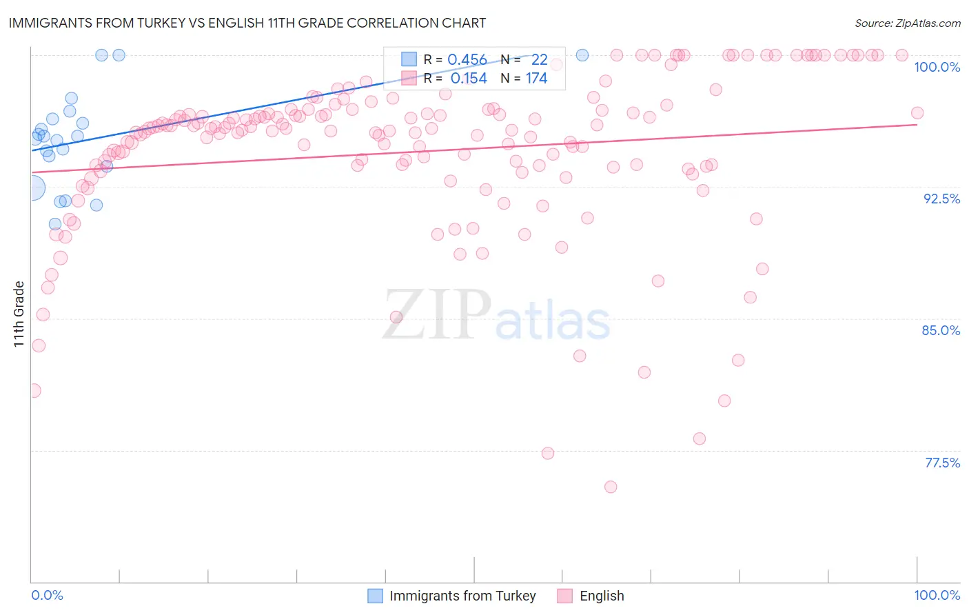 Immigrants from Turkey vs English 11th Grade