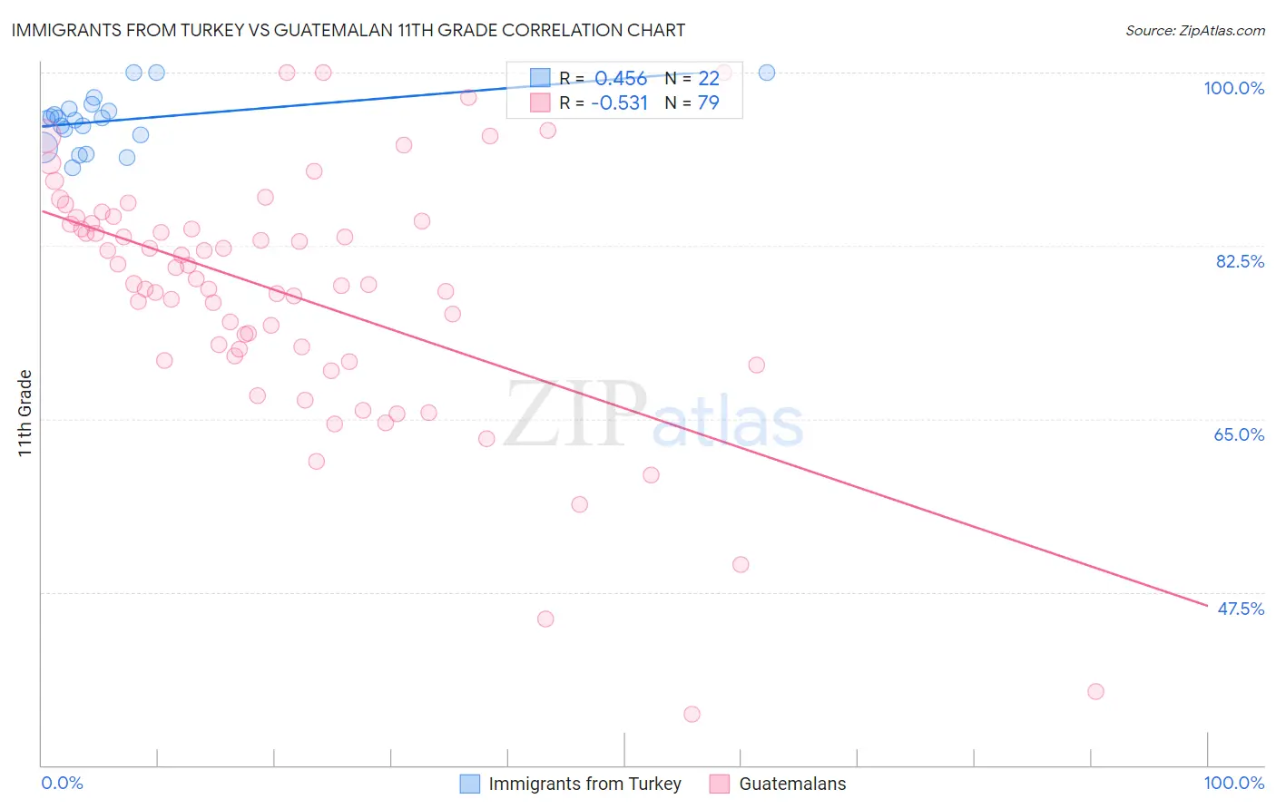 Immigrants from Turkey vs Guatemalan 11th Grade