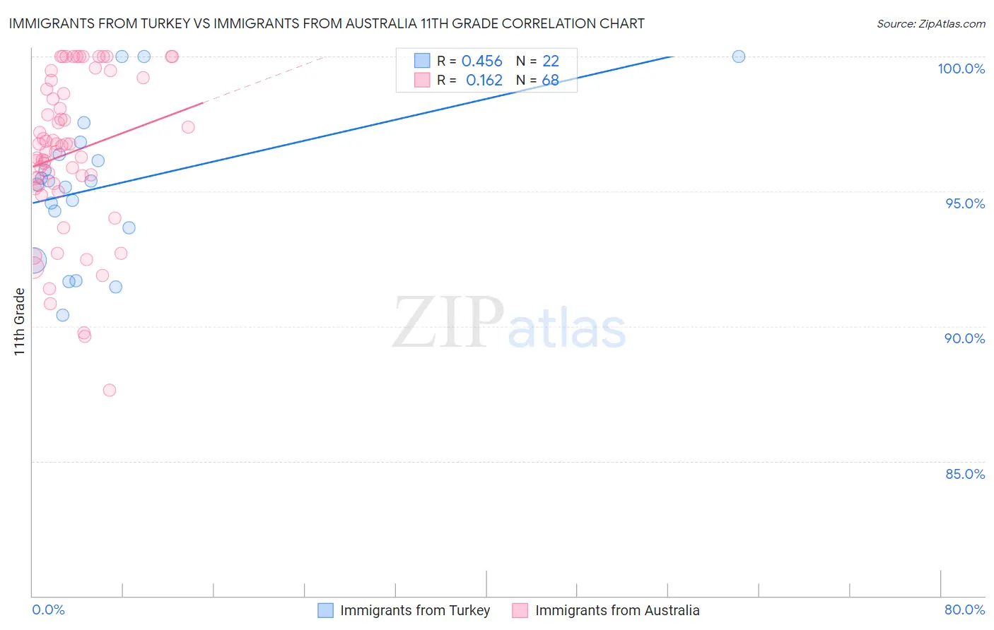 Immigrants from Turkey vs Immigrants from Australia 11th Grade