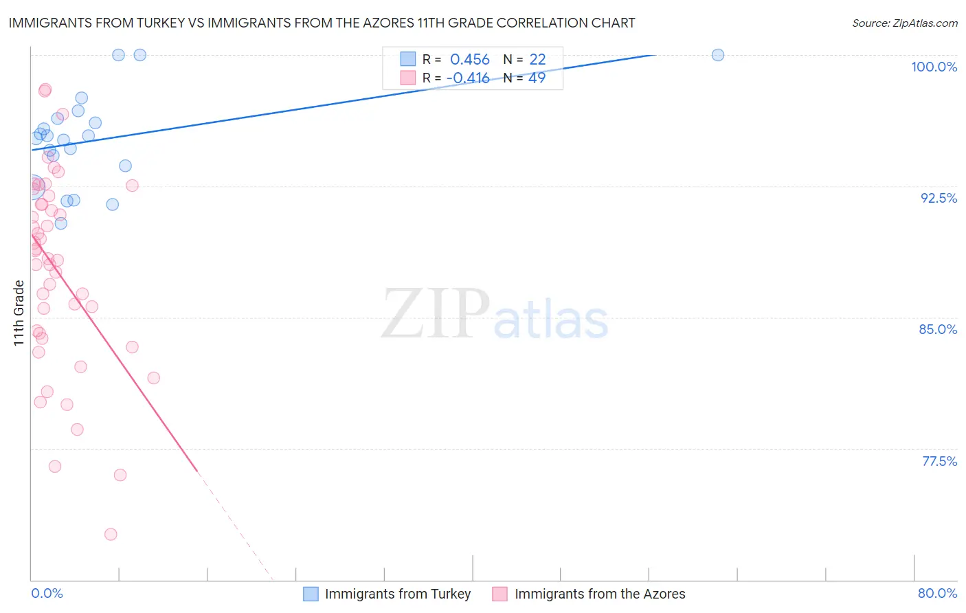 Immigrants from Turkey vs Immigrants from the Azores 11th Grade