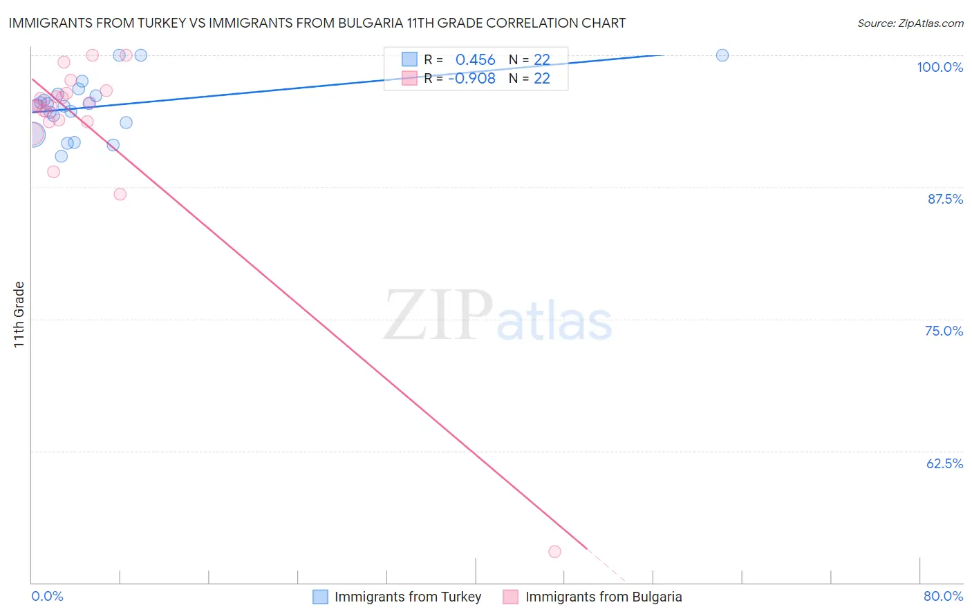 Immigrants from Turkey vs Immigrants from Bulgaria 11th Grade