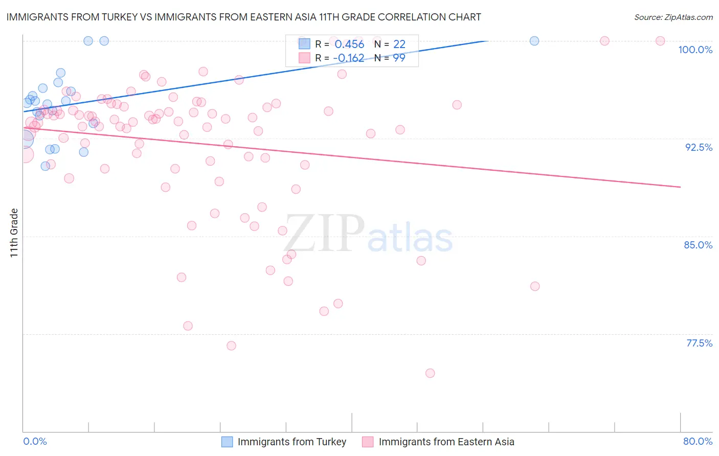 Immigrants from Turkey vs Immigrants from Eastern Asia 11th Grade