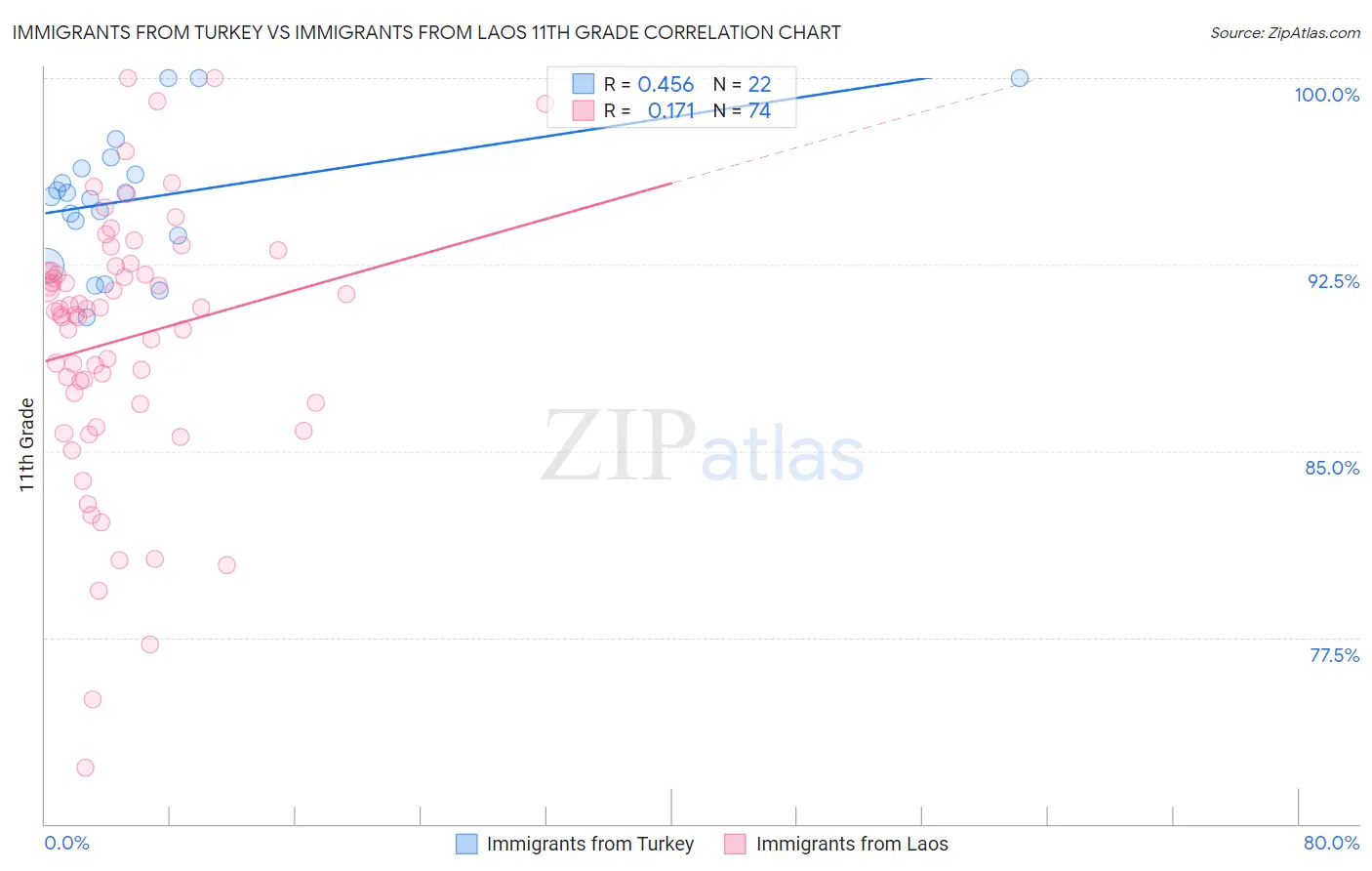 Immigrants from Turkey vs Immigrants from Laos 11th Grade