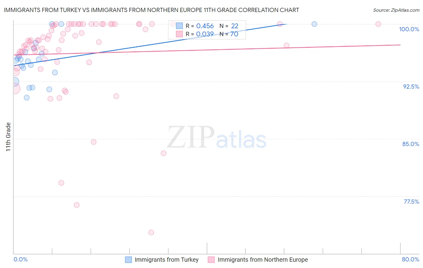 Immigrants from Turkey vs Immigrants from Northern Europe 11th Grade