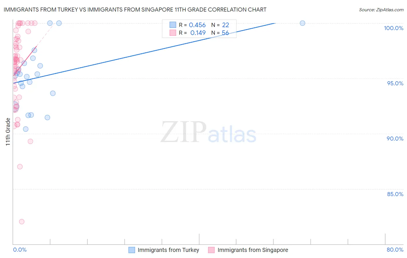 Immigrants from Turkey vs Immigrants from Singapore 11th Grade