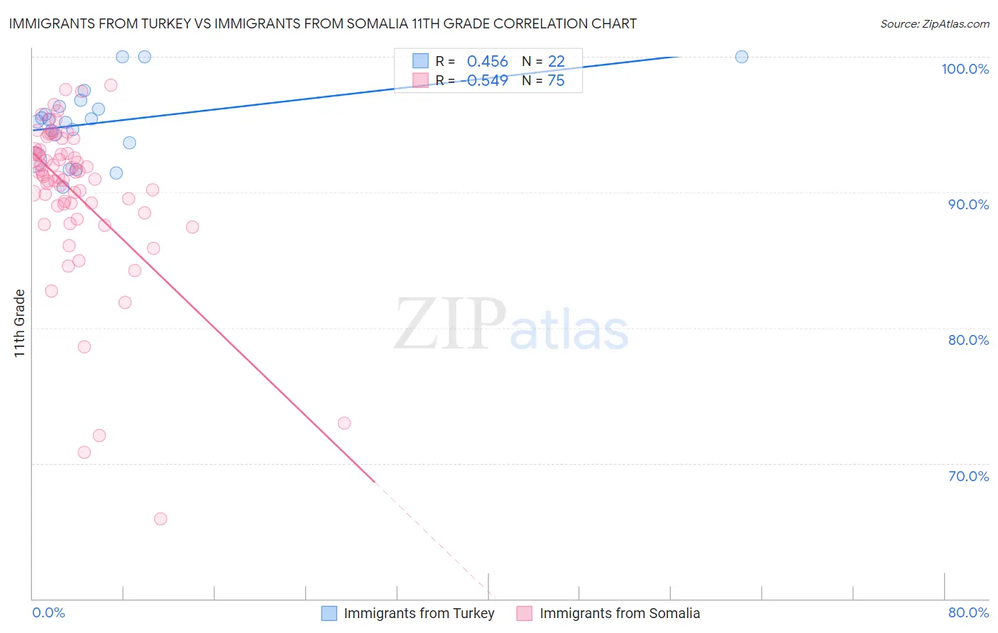 Immigrants from Turkey vs Immigrants from Somalia 11th Grade