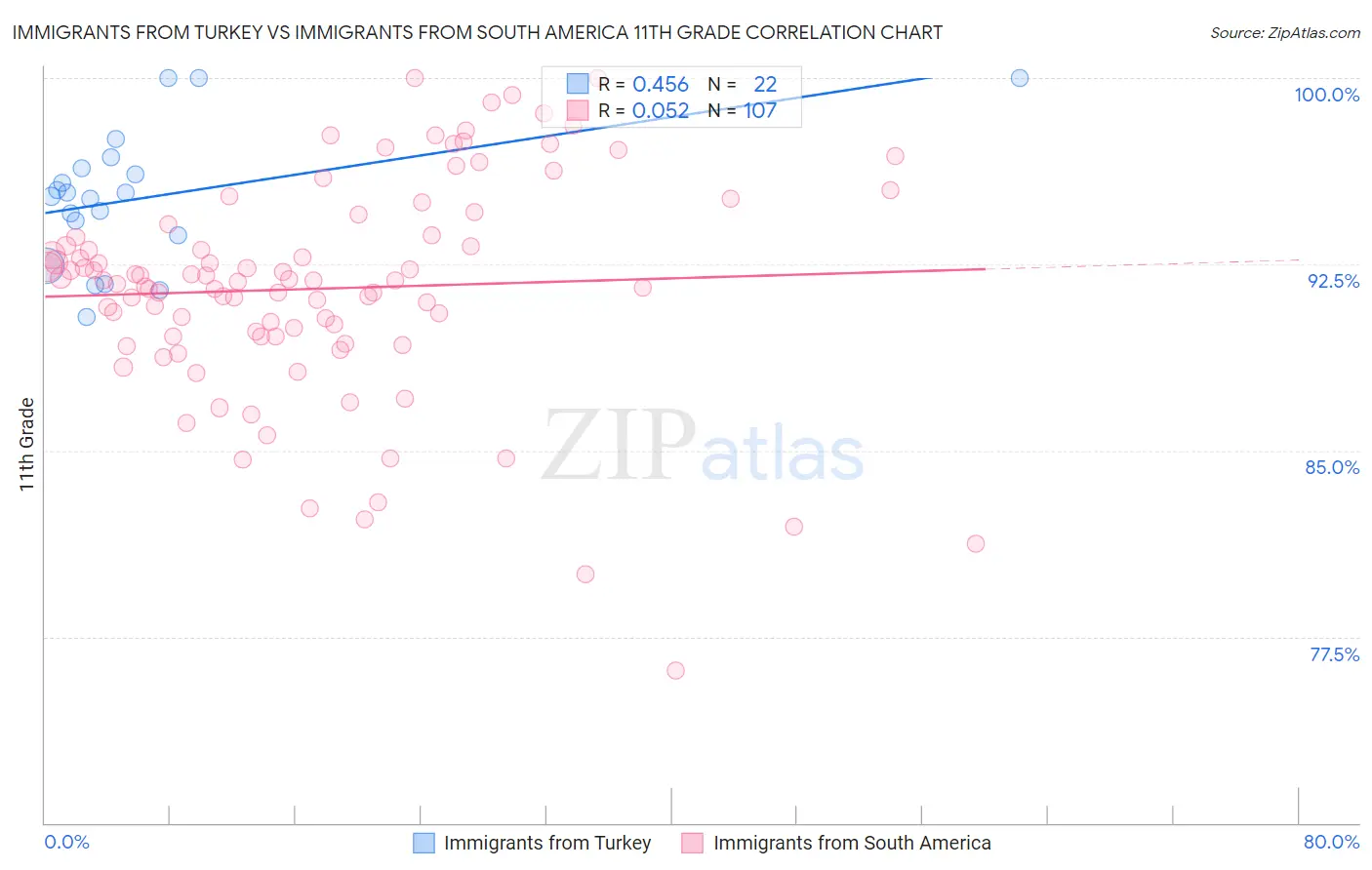 Immigrants from Turkey vs Immigrants from South America 11th Grade