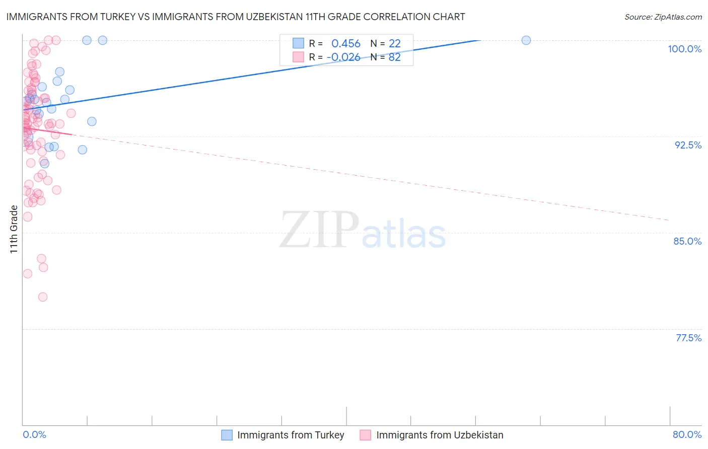 Immigrants from Turkey vs Immigrants from Uzbekistan 11th Grade