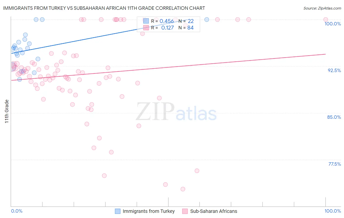 Immigrants from Turkey vs Subsaharan African 11th Grade