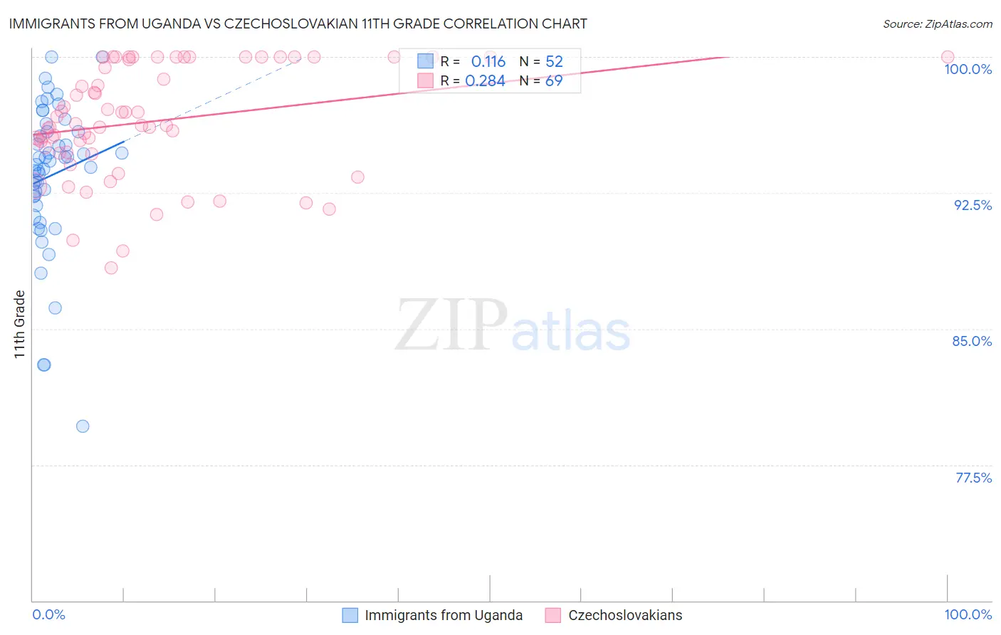 Immigrants from Uganda vs Czechoslovakian 11th Grade