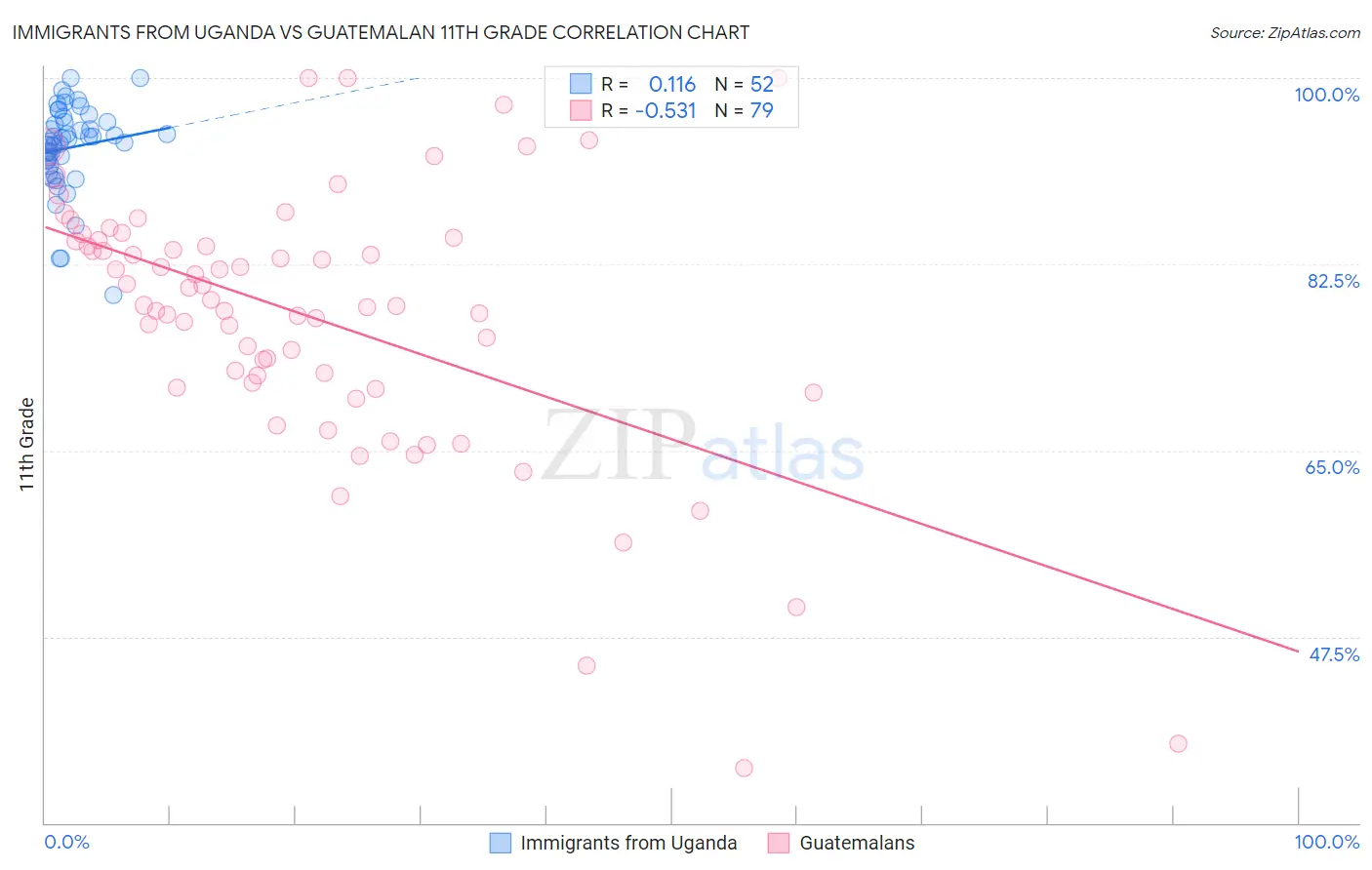 Immigrants from Uganda vs Guatemalan 11th Grade