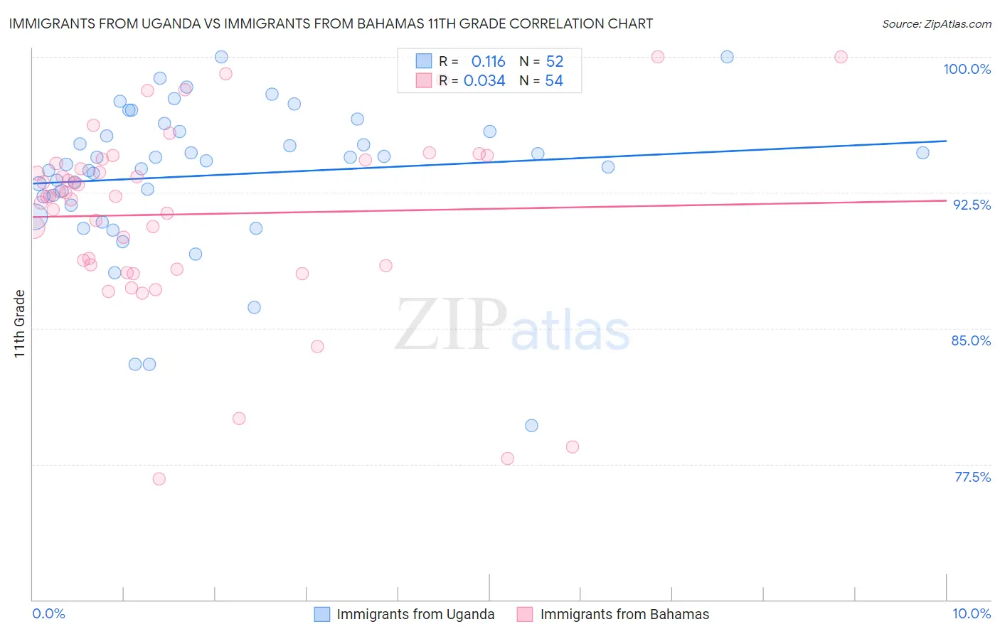 Immigrants from Uganda vs Immigrants from Bahamas 11th Grade