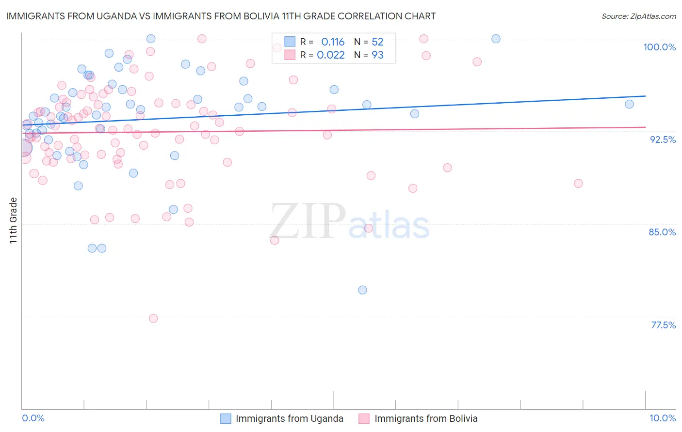 Immigrants from Uganda vs Immigrants from Bolivia 11th Grade