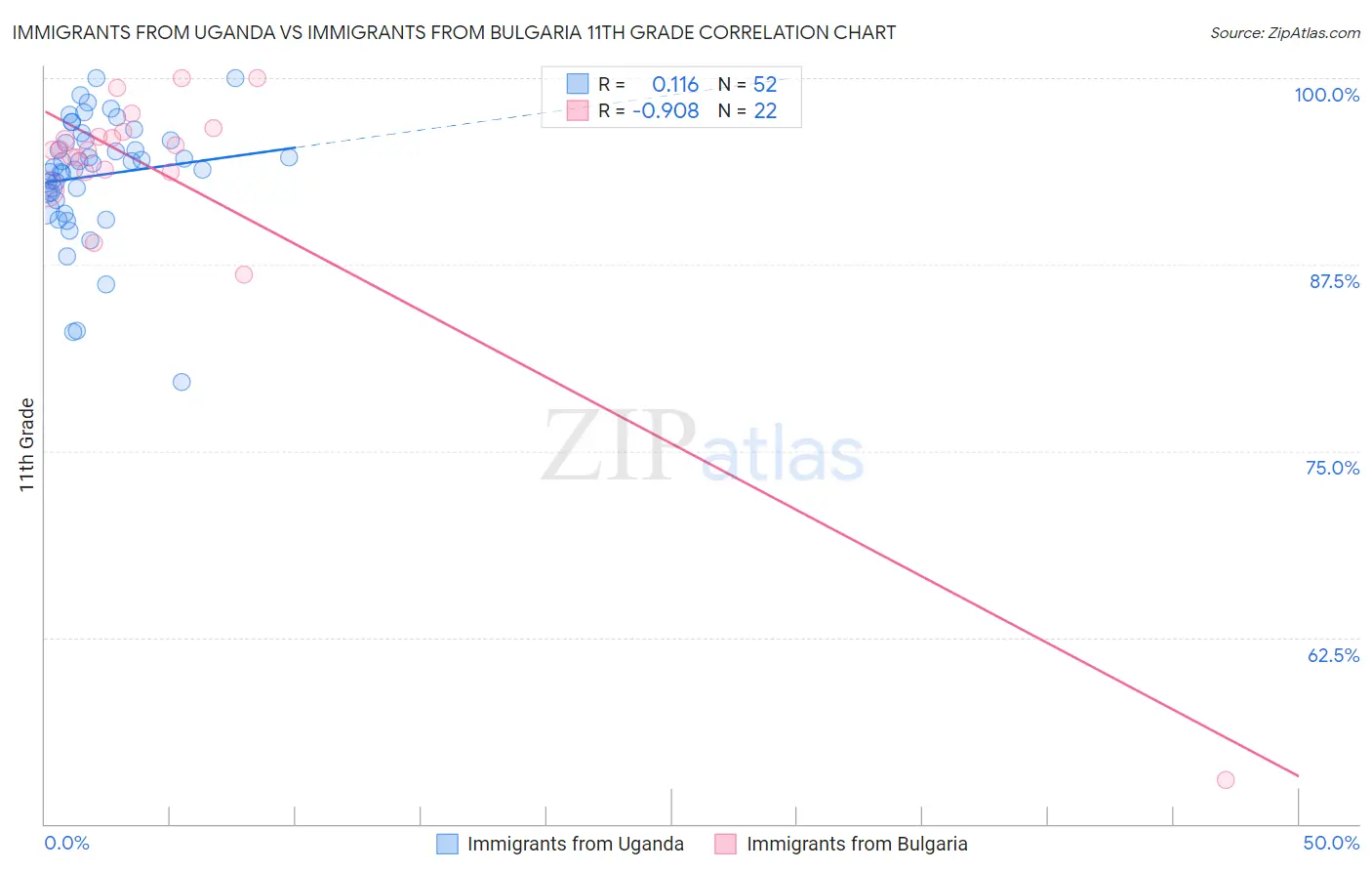 Immigrants from Uganda vs Immigrants from Bulgaria 11th Grade