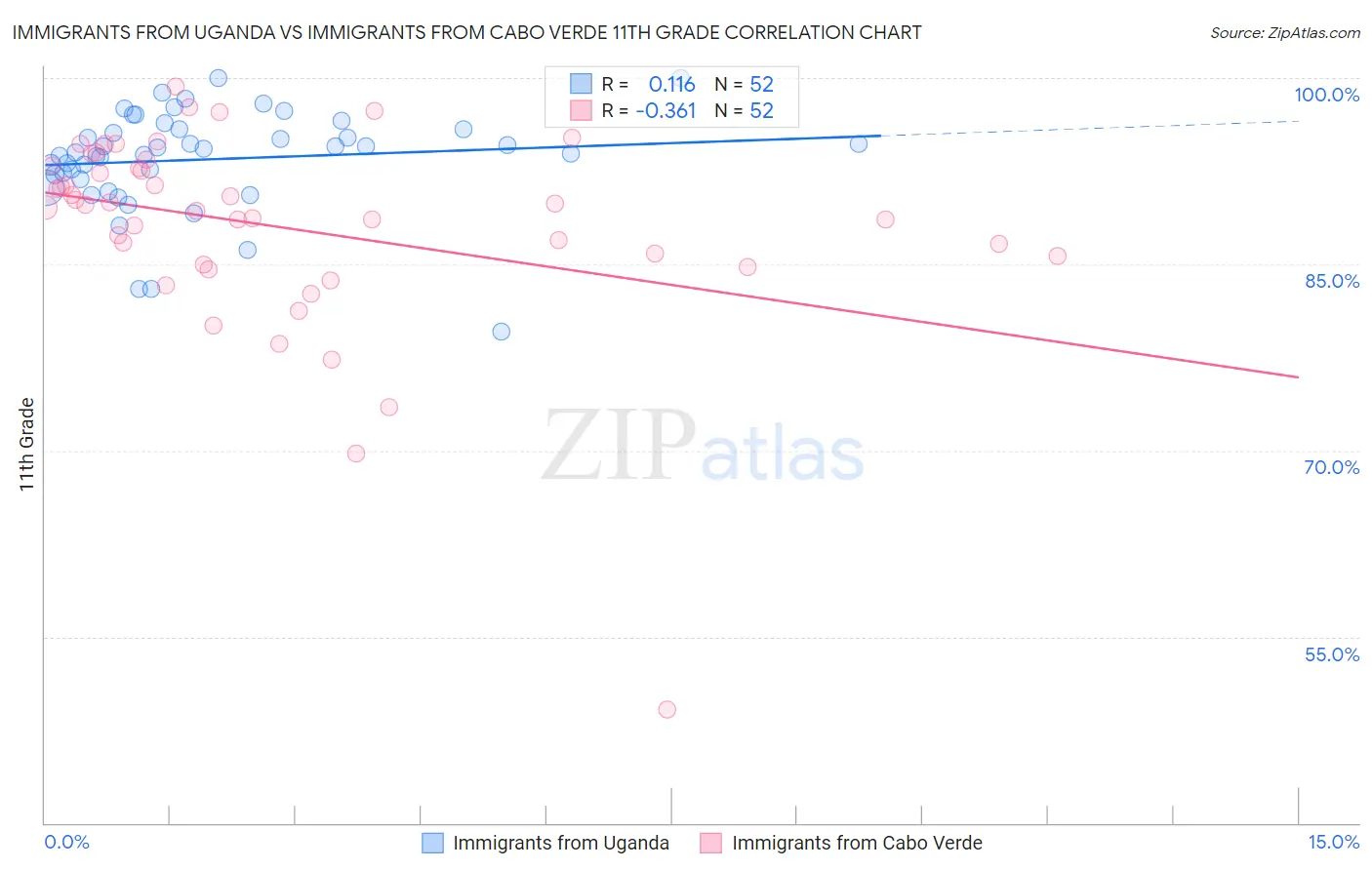 Immigrants from Uganda vs Immigrants from Cabo Verde 11th Grade